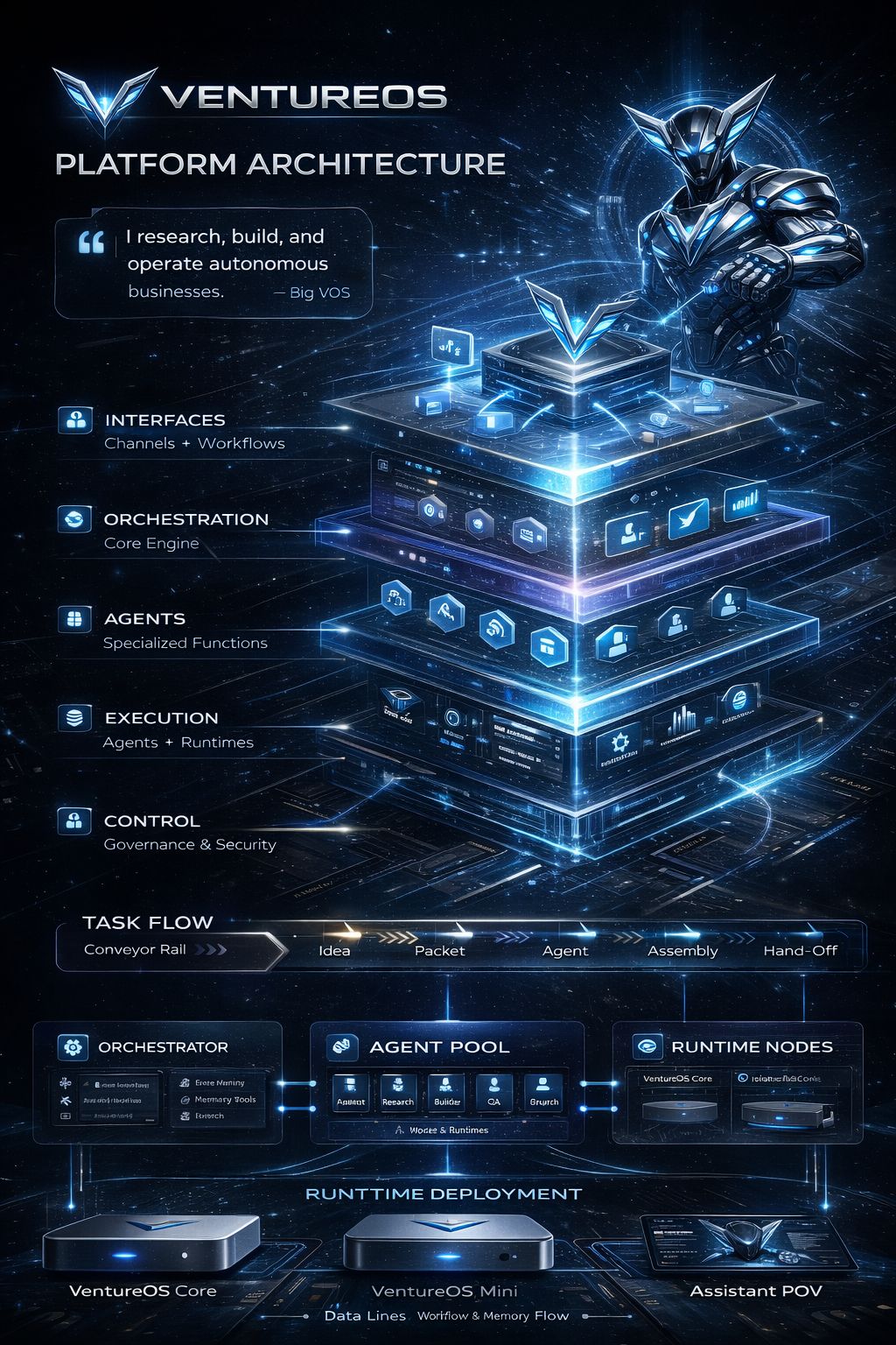 VentureOS platform architecture